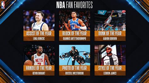 Winners of 2023 NBA Fan Favorites unveiled .